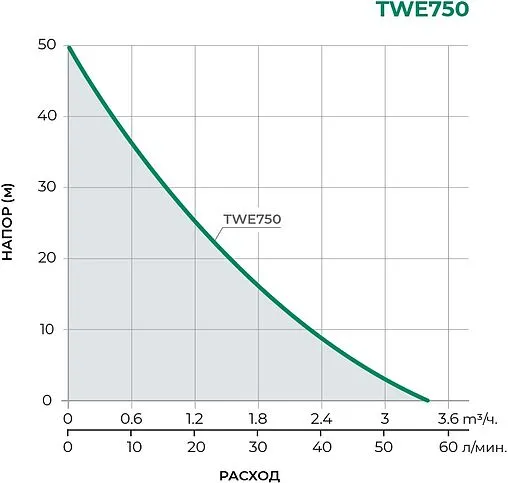Станция автоматического водоснабжения Pumpman TWE750
