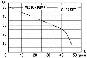 Станция автоматического водоснабжения Vector Pump JS 100-SET 1405403, 2