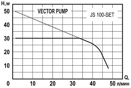 Станция автоматического водоснабжения Vector Pump JS 100-SET 1405403