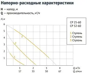 Насос циркуляционный Unipump CP 25-60 130 95046, 3