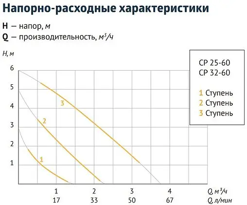 Насос циркуляционный Unipump CP 25-60 130 95046