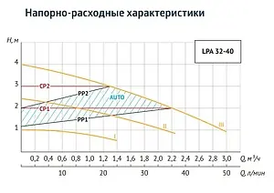 Насос циркуляционный Unipump LPA 32-40 180 46637, 3