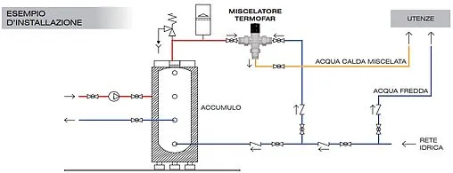 Трехходовой термостатический смесительный клапан 1¼&quot; +25...+65°С Kvs 6.2 Far Termo FA 3956 114
