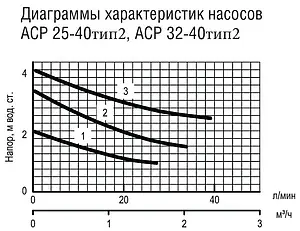 Насос циркуляционный Aquatech ACP 25-40 тип 2 0-18-0200 Насос циркуляционный Aquatech ACP 25-40 тип 2 0-18-0200, 2