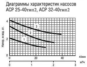 Насос циркуляционный Aquatech ACP 32-40 тип 2 0-18-0202 Насос циркуляционный Aquatech ACP 32-40 тип 2 0-18-0202, 2