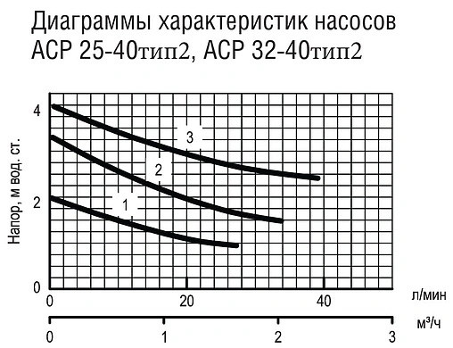 Насос циркуляционный Aquatech ACP 25-40 тип 2 0-18-0200