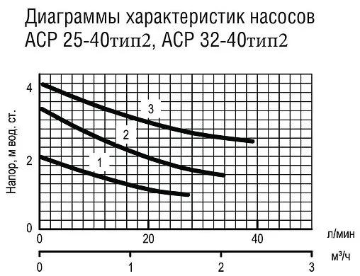 Насос циркуляционный Aquatech ACP 32-40 тип 2 0-18-0202