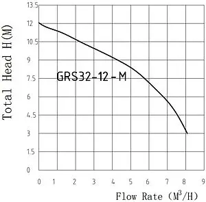 Насос циркуляционный Pumpman GRS32/12- М Насос циркуляционный Pumpman GRS32/12- М, 2