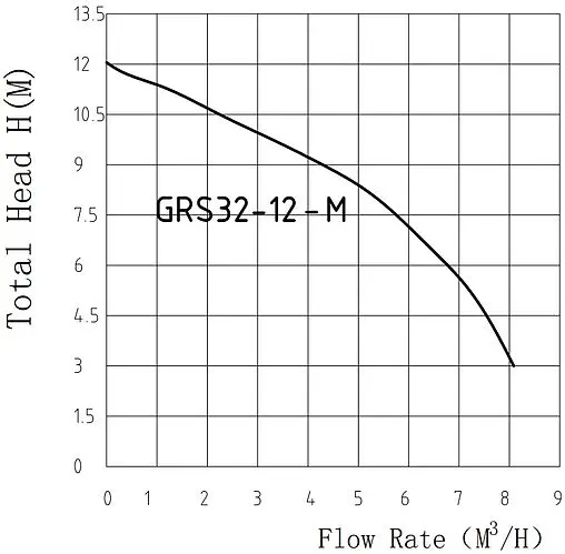 Насос циркуляционный Pumpman GRS32/12- М
