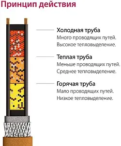 Кабель нагревательный саморегулирующийся 5м Freezstop-25-5 100035574600, 4