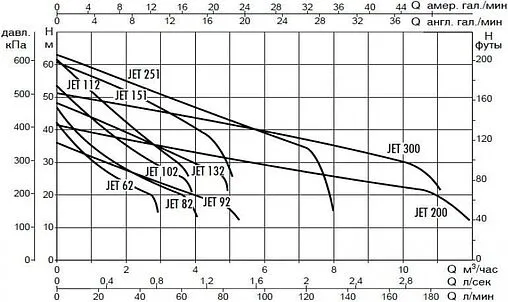 Насос поверхностный DAB JET 92 M 60171720H
