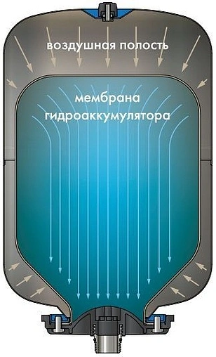 Гидроаккумулятор Джилекс Крот 50л 8 бар 9804