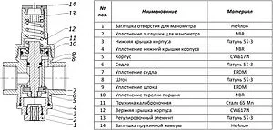 Редуктор давления поршневой ¾" Rommer RVS-0010-000020 Редуктор давления поршневой ¾" Rommer RVS-0010-000020, 3