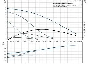 Насос циркуляционный Grundfos UPS 25-125 180 52588344, 3