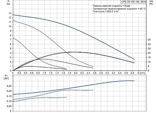 Насос циркуляционный Grundfos UPS 25-125 180 52588344