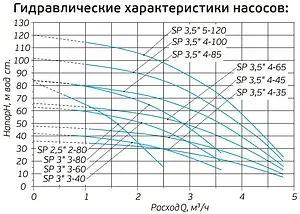 Насос скважинный центробежный 2.5" Aquatech SP 2-80 0-18-0890 Насос скважинный центробежный 2.5" Aquatech SP 2-80 0-18-0890, 2