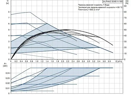 Насос циркуляционный Grundfos Alpha2 32-80 N 180 99411449