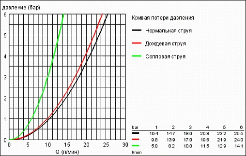 Лейка ручного душа Grohe Relexa Trio хром 28793000