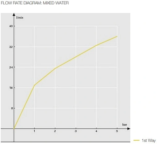Смеситель для душа скрытого монтажа Nobili Acquerelli хром AQ93108CR