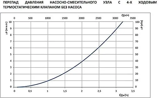 Узел насосно-смесительный с насосом Grundfos UPSO 25-65 130 Stout SDG-0120-002002