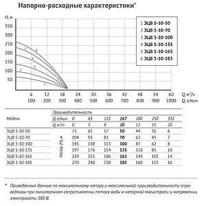 Насос скважинный центробежный 5&quot; Unipump ЭЦВ 5-10-70 80012, 5