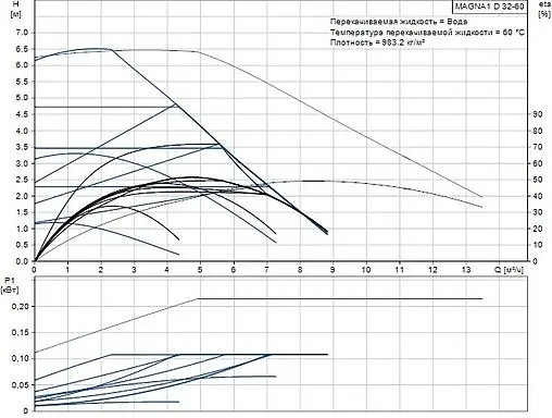 Насос циркуляционный Grundfos MAGNA1 D 32-60 99221239
