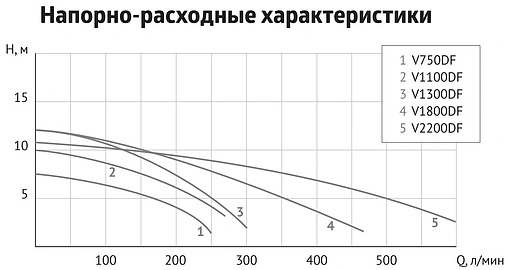 Насос фекальный Q=15м³/ч H=7.5м Unipump FEKACUT V750DF 79473