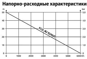 Система автоматического водоснабжения Unipump ECO-AUTOMAT 52728 Система автоматического водоснабжения Unipump ECO-AUTOMAT 52728, 3