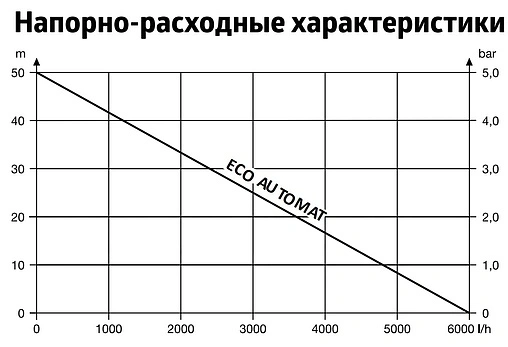 Система автоматического водоснабжения Unipump ECO-AUTOMAT 52728