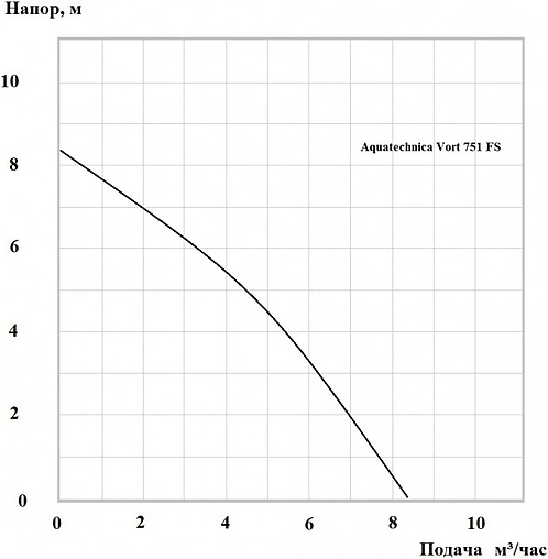 Насос дренажный Q=8.3м³/ч H=8.3м Aquatechnica VORT 751 FS 1401317