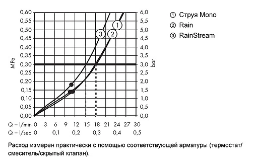 Лейка верхнего душа с настенным креплением Hansgrohe Rainmaker Select 460 3jet белое стекло/хром 24007400