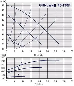 Насос циркуляционный IMP Pumps GHNbasic II 40-190F 979524575 Насос циркуляционный IMP Pumps GHNbasic II 40-190F 979524575, 2