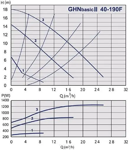 Насос циркуляционный IMP Pumps GHNbasic II 40-190F 979524575