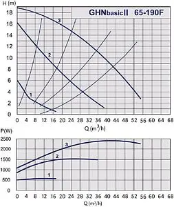 Насос циркуляционный IMP Pumps GHNbasic II 65-190F 979524577 Насос циркуляционный IMP Pumps GHNbasic II 65-190F 979524577, 2