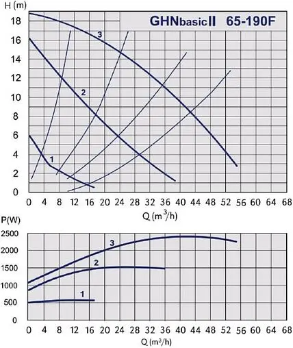 Насос циркуляционный IMP Pumps GHNbasic II 65-190F 979524577