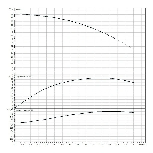 Насос скважинный центробежный 4" Wilo Sub TWU 4.02-10-C DM 6046687 Насос скважинный центробежный 4" Wilo Sub TWU 4.02-10-C DM 6046687
