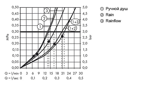 Душевая панель с термостатом для душа Hansgrohe Raindance Lift 180 2jet хром/белый 27008400