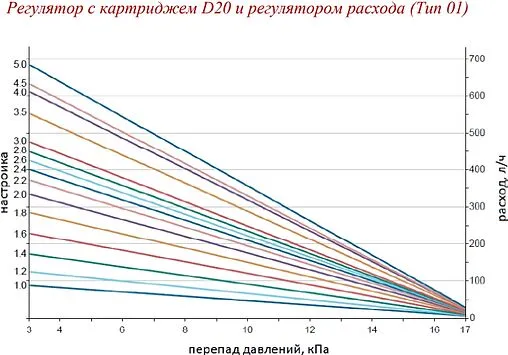 Балансировочный клапан ¾&quot;в х ¾&quot;в Kvs 3.7 Valtec VT.043.GA.0501