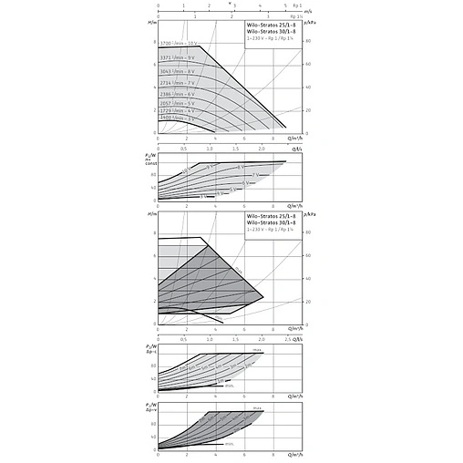 Насос циркуляционный Wilo Stratos 30/1-8 2090450 Насос циркуляционный Wilo Stratos 30/1-8 2090450