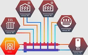 Распределительный коллектор 5 контуров с гидрострелкой 1¼&quot;н x 1&quot;н Север-R-М4+1 1945089, 2
