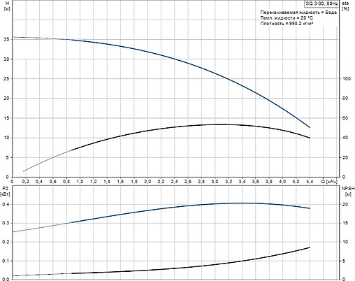 Насос скважинный центробежный 3&quot; Grundfos SQ 3-30 96510204