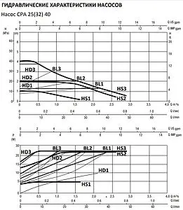 Насос циркуляционный Smart Install CPA 25-40 180 110201S Насос циркуляционный Smart Install CPA 25-40 180 110201S, 3