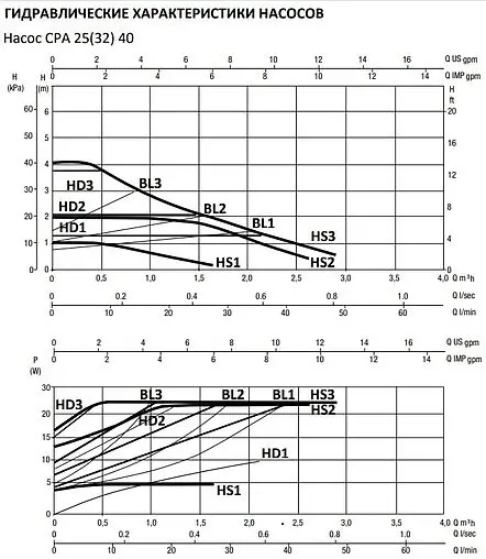 Насос циркуляционный Smart Install CPA 25-40 180 110201S