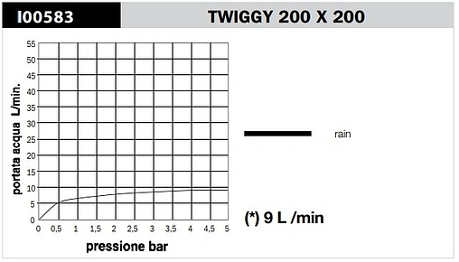 Лейка верхнего душа Bossini Twiggy хром I00583.030