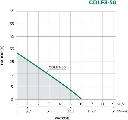 Насос поверхностный Pumpman CDLF3-50