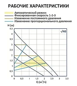 Насос циркуляционный Stout Mini 25/40-180 SPC-0002-2540180 Насос циркуляционный Stout Mini 25/40-180 SPC-0002-2540180, 3