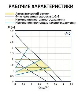 Насос циркуляционный Stout Mini 32/40-180 SPC-0002-3240180 Насос циркуляционный Stout Mini 32/40-180 SPC-0002-3240180, 3