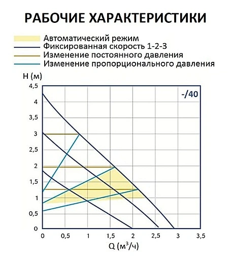 Насос циркуляционный Stout Mini 25/40-180 SPC-0002-2540180