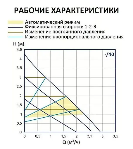 Насос циркуляционный Stout Mini pro 32/40-180 SPC-0003-3240180
