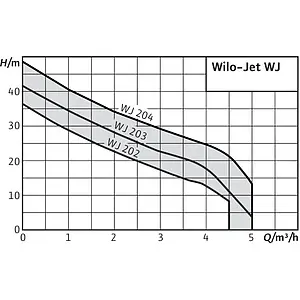 Насос поверхностный Wilo Jet WJ-204-EM 4144401 Насос поверхностный Wilo Jet WJ-204-EM 4144401, 3